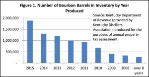 Number of Barrels of Bourbon in Inventory by Year Produced