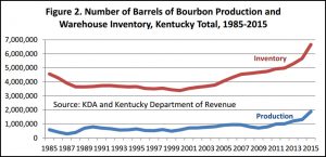 Number of Barrels of Bourbon Production and Warehouse Inventory - Kentucky 1985 to 2015
