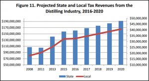 Projected State and Local Tax Revenue from the Distilling Industry, 2016-2020
