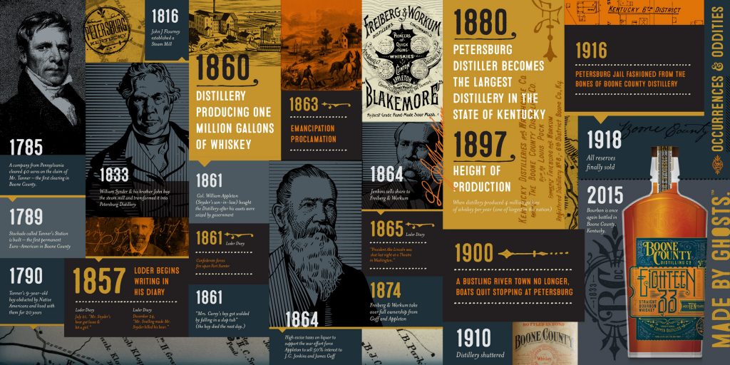 Boone County Distilling Timeline Poster