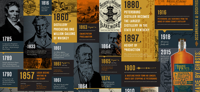 Boone County Distilling Timeline Poster