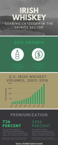 Irish Whiskey Soars Infographic