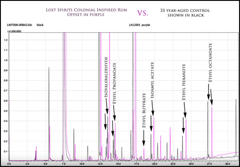 Lost Spirits Technology - Theo 1 Rum vs. 33 Year Old Rum