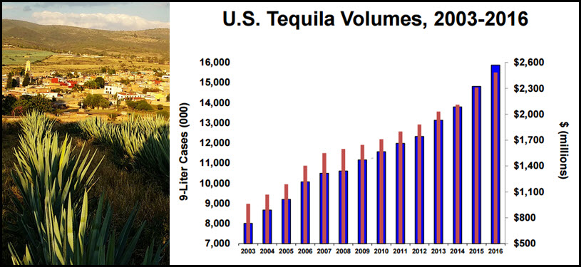 DISCUS - US Tequila Volumes 2003-2016