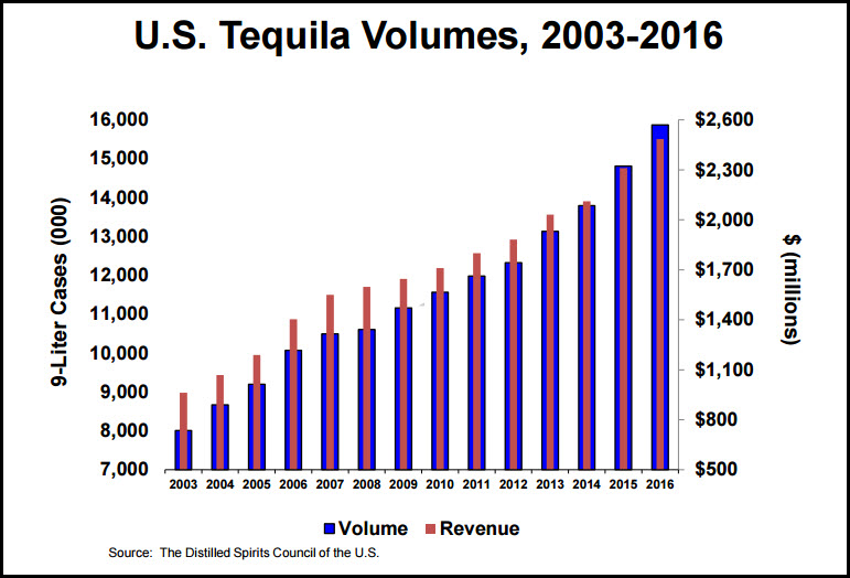 DISCUS - US Tequila Volumes 2003-2016
