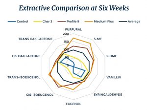 Independent Stave Company - Barrel Profiling, Part 2, Extractive Comparison at Six Weeks