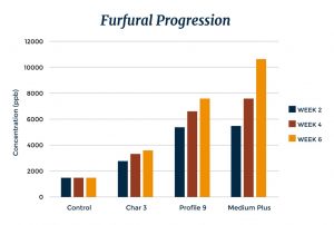 Independent Stave Company - Barrel Profiling, Part 2, Furfural Progression