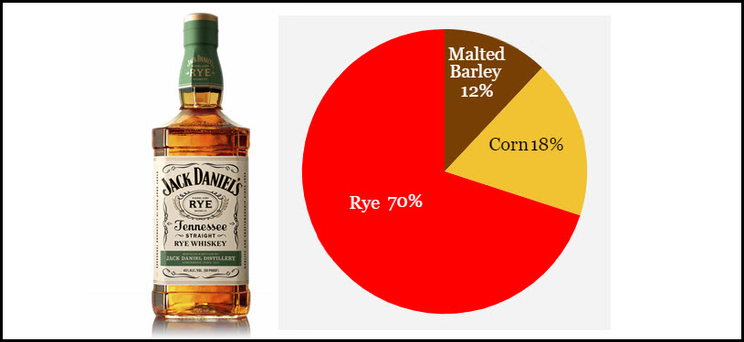 Jack Daniel Distillery - Jack Daniel's Tennessee Rye Whiskey