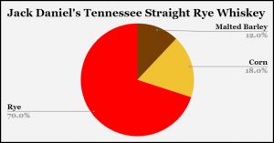 Jack Daniel's Tennessee Rye Whiskey Mashbill - 70% Rye, 18% Corn, 12% Malted Barley