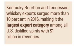 Kentucky Distillers' Association - 2017 Facts, KY and TN Whiskey Exports Surged 10% in 2016