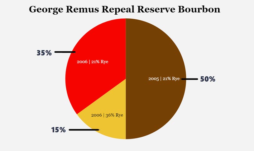 MGP Ingredients - George Remus Repeal Reserve Staight Bourbon Whiskey, A Blend of Three Bourbons