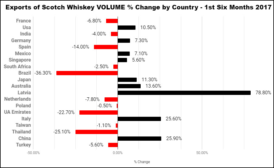 Scotch Whisky Association - Exports of Scotch Whisky VOLUME % by Country, 1st Six Months 2017