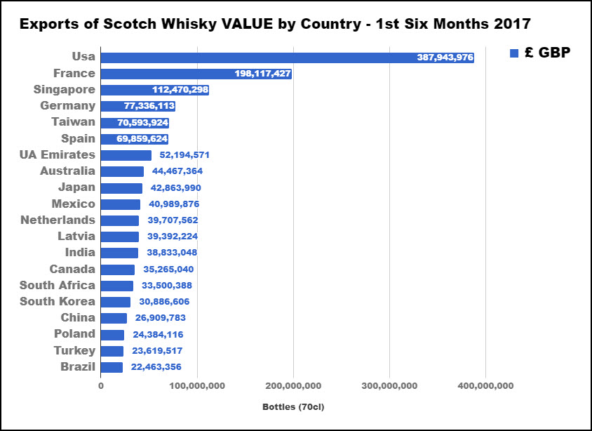 Scotch Whisky Association - Exports of Scotch Whisky VALUE by Country, 1st Six Months 2017