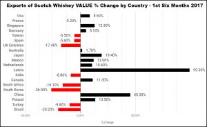 Scotch Whisky Association - Exports of Scotch Whisky % by Country, 1st Six Months 2017