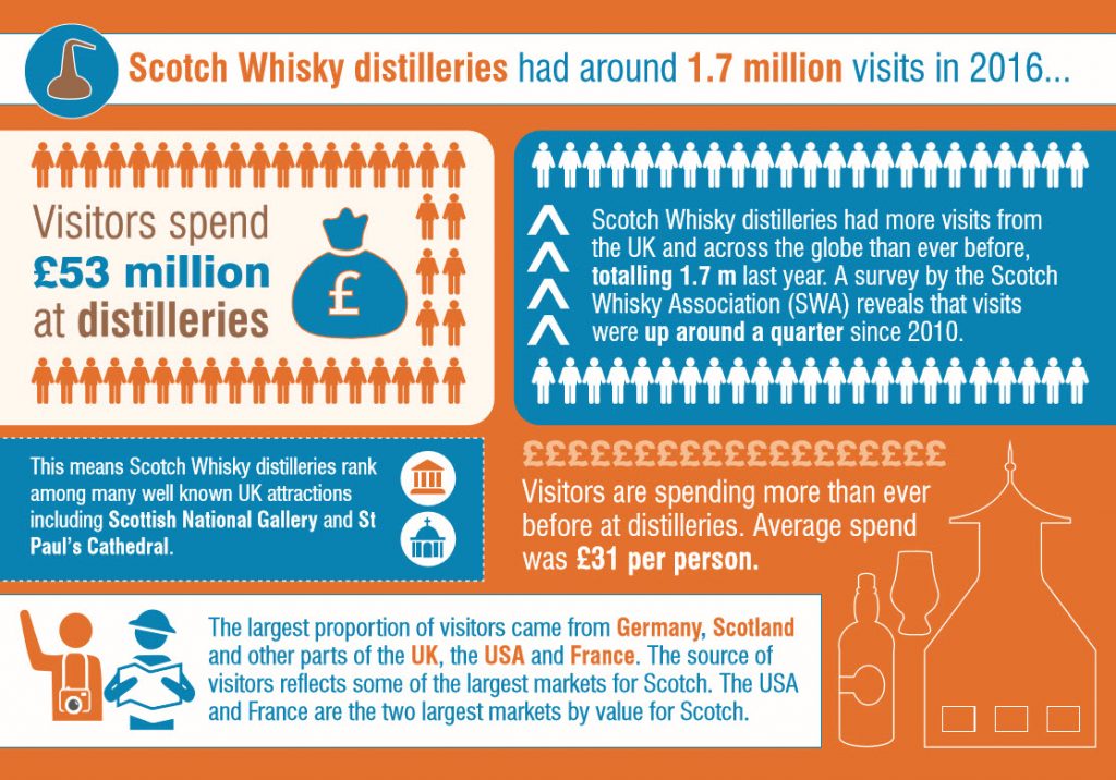 Scotch Whisky Association - 2016 Scotch Whisky Tourism Up 8% to 1.7 Million Visitors