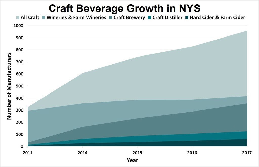 New York State Craft Spirits - Craft Beverage Growth in NY State 2011 to 2017