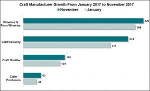 New York State Craft Spirits - Craft Manufacturer Growth from Jan 2017 to Nov 2017