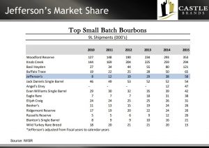Jefferson's Bourbon - Number 5 Top Small Batch Bourbon