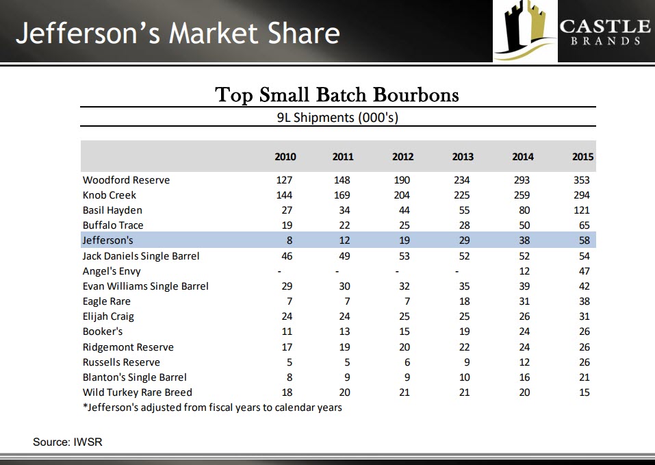 Jefferson's Bourbon - Number 5 Top Small Batch Bourbon