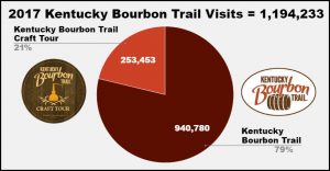 Kentucky Bourbon Trail & Kentucky Bourbon Trail Craft Tour 2017 Visit Numbers