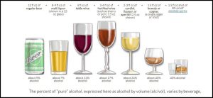National Institute on Alcohol Abuse and Alcoholism - What is a Standard Drink