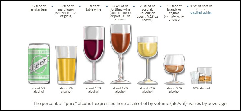National Institute on Alcohol Abuse and Alcoholism - What is a Standard Drink