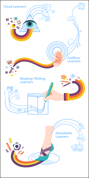 The Four Different Types of Learners - VARK