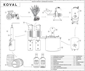 Koval Distillery - Grain to Glass Distillation Process