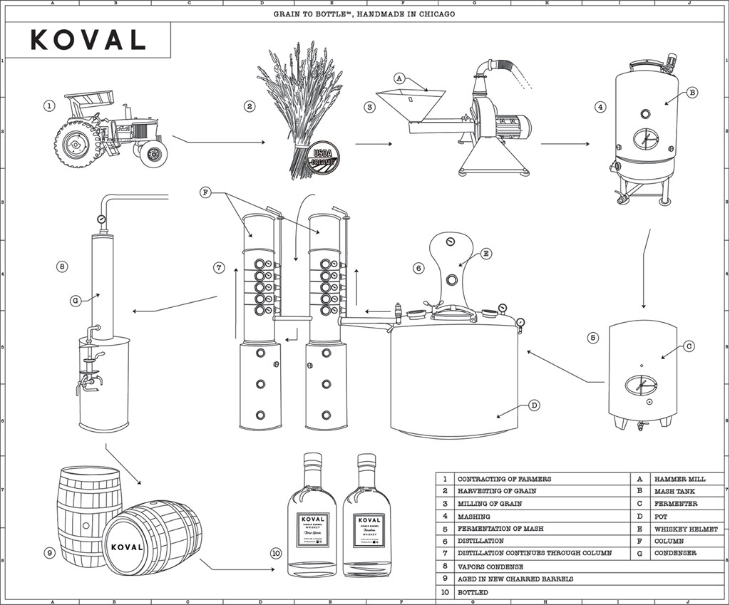 Koval Distillery - Grain to Glass Distillation Process