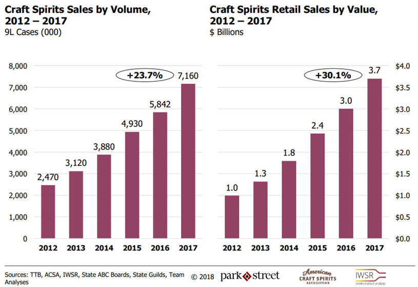 American Craft Spirits Association - 2018 Craft Spirits Data Project, 23.7% Growth in Sales