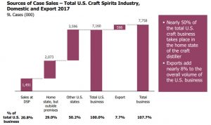 American Craft Spirits Association - 2018 Craft Spirits Data Project, 50% of Craft Spirits Sales Take Place in Home State