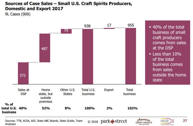 American Craft Spirits Association - 2018 Craft Spirits Data Project, 92% of Small Craft Producers Business Takes Place in Home State