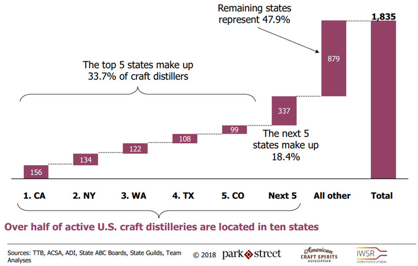 American Craft Spirits Association - 2018 Craft Spirits Data Project, Active Distillers by State, 5 States Dominate