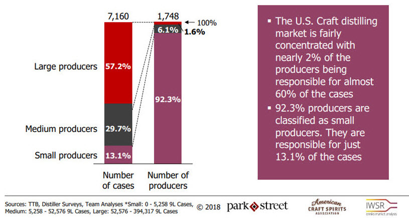 American Craft Spirits Association - 2018 Craft Spirits Data Project, Break Down of Large-Med-Small Producers