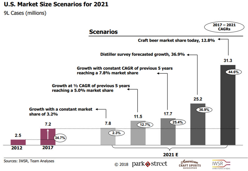 American Craft Spirits Association - 2018 Craft Spirits Data Project, Projected Growth Through 2021