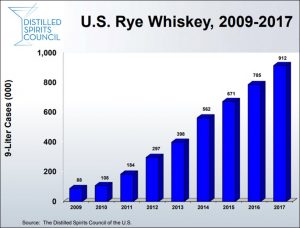 Distilled Spirits Council - U.S. Rye Whiskey Sales Volume 2009-2017
