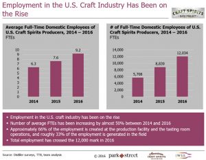 American Craft Spirits Association - 2018 Data Project, Employment in the U.S. Craft Spirits Industry