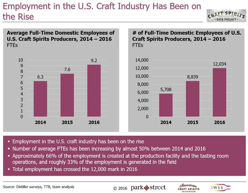 American Craft Spirits Association - 2018 Data Project, Employment in the U.S. Craft Spirits Industry