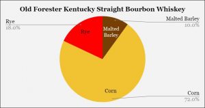 Old Forester Distillery - Old Forester Kentucky Straight Bourbon Mashbill