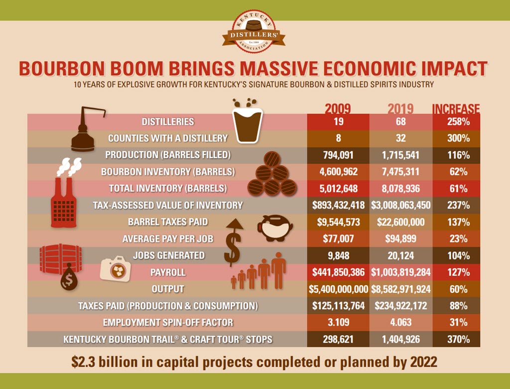 Kentucky Distillers' Association - Bourbon Boom Brings Massive Economic Impact, 10 Year Results