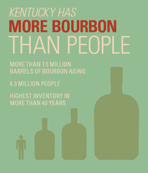 Kentucky Distillers' Association - Kentucky Has More Bourbon Than People