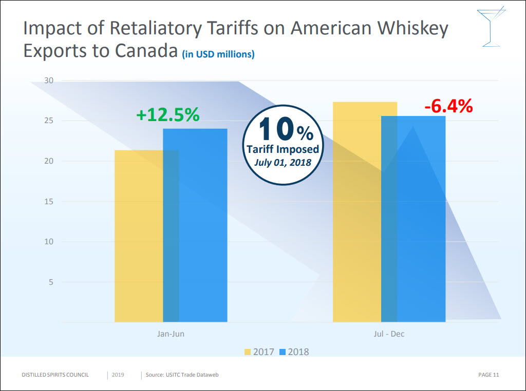 Distilled Spirits Council - 2018 Tariff Impact on American Whiskey Exports, 10% Canada Tariff, 6.4% Jul-Dec 2018 Sales Drop