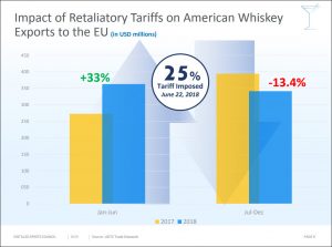 Distilled Spirits Council - 2018 Tariff Impact on American Whiskey Exports, 25% EU Tariff, 13.4% Jul-Dec Sales Drop