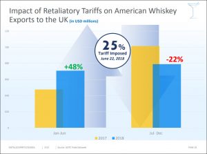 Distilled Spirits Council - 2018 Tariff Impact on American Whiskey Exports, 25% UK Tariff, 22% Jul-Dec Sales Drop