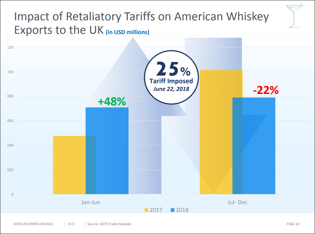 Distilled Spirits Council - 2018 Tariff Impact on American Whiskey Exports, 25% UK Tariff, 22% Jul-Dec Sales Drop