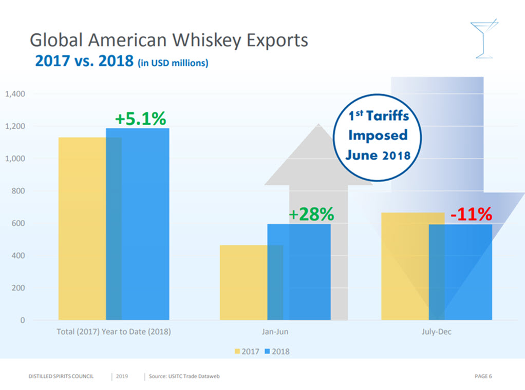 Distilled Spirits Council - 2018 Tariff Impact on American Whiskey Exports, Global, 11% Jul-Dec Sales Drop