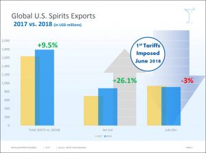 Distilled Spirits Council - 2018 Tariff Impact on Global U.S. Spirits Exports, Jul-Dec 3% Sales Drop