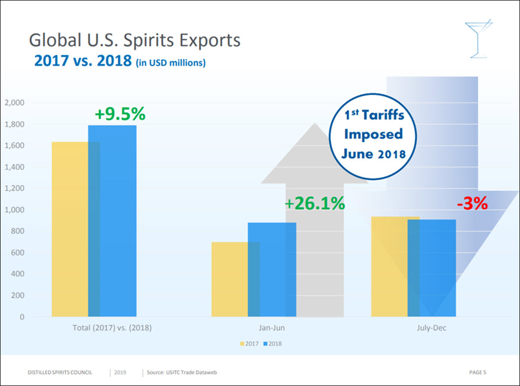 Distilled Spirits Council - 2018 Tariff Impact on Global U.S. Spirits Exports, Jul-Dec 3% Sales Drop