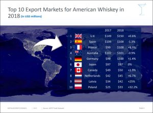 Distilled Spirits Council - 2018 Top 10 Export Markets for American Whiskey