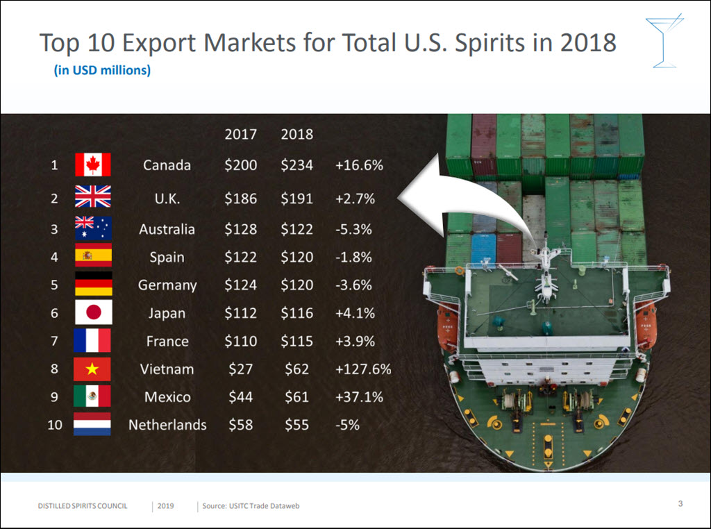 Distilled Spirits Council - 2018 Top 10 Export Markets for Total U.S. Spirits